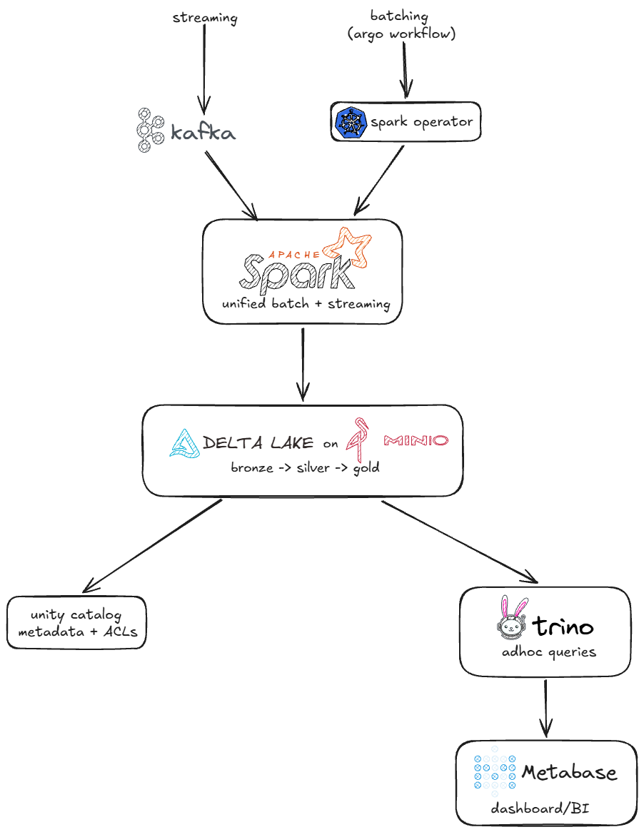 Data Platform